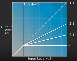 Figure: Compression ratio and threshold